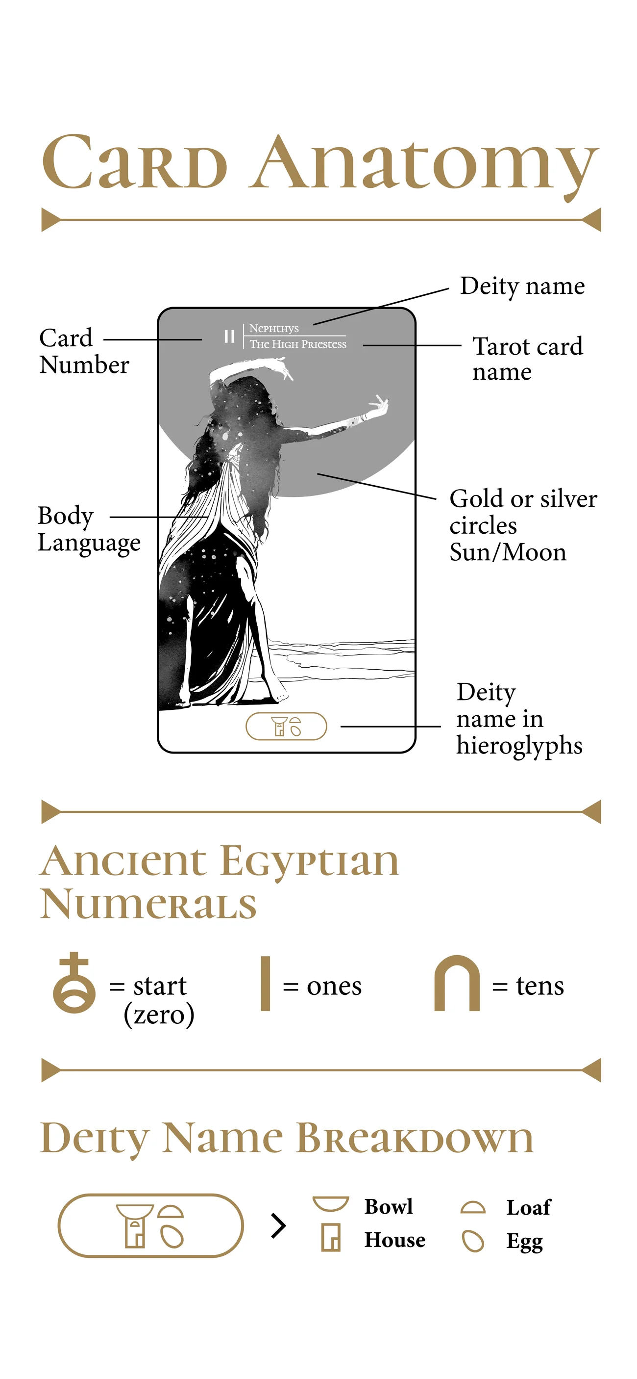 Card anatomy, ancient Egyptian numerals, and the deity name breakdown